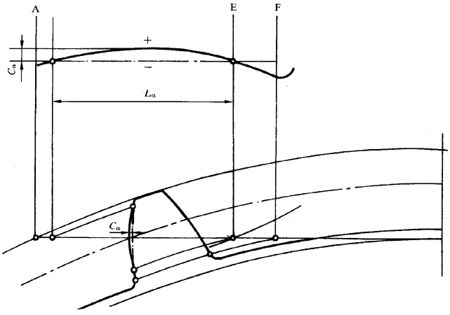 圓柱齒輪 檢驗實施規範 第1部分：輪齒同側齒面的檢驗齒廓偏差的檢驗